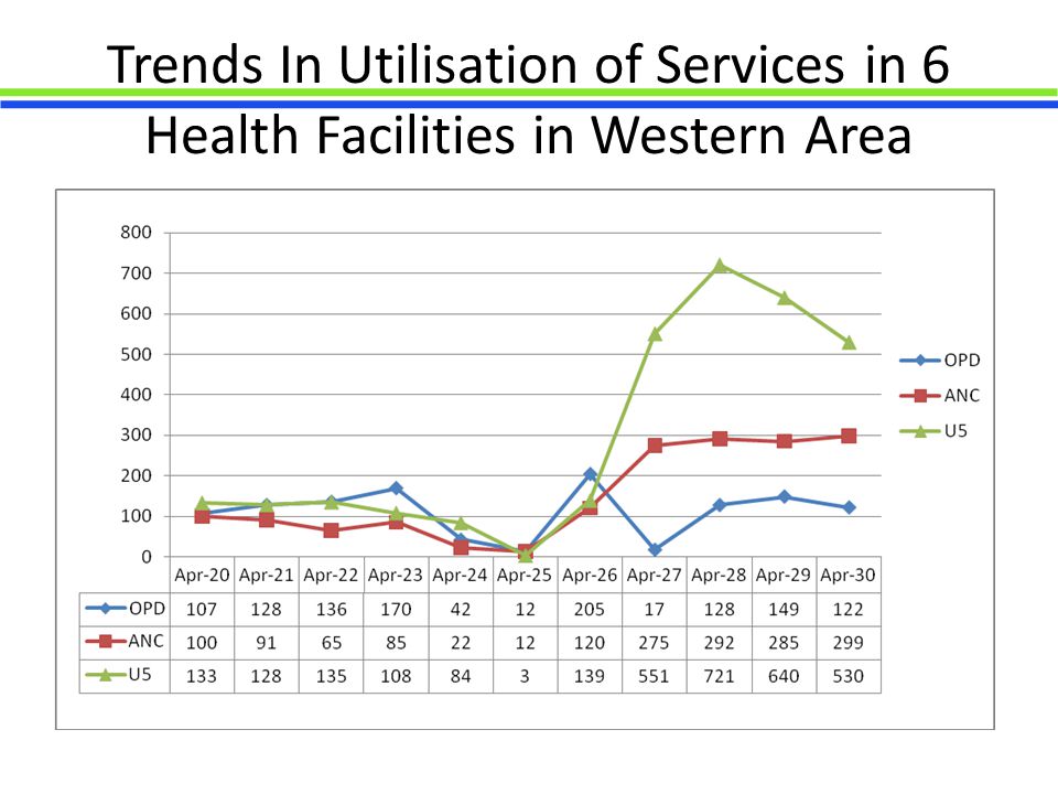 Trends In Utilisation of Services in 6 Health Facilities in Western Area