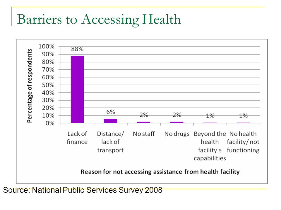 Barriers to Accessing Health Source: National Public Services Survey 2008
