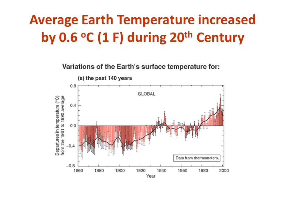 Average Earth Temperature increased by 0.6 o C (1 F) during 20 th Century