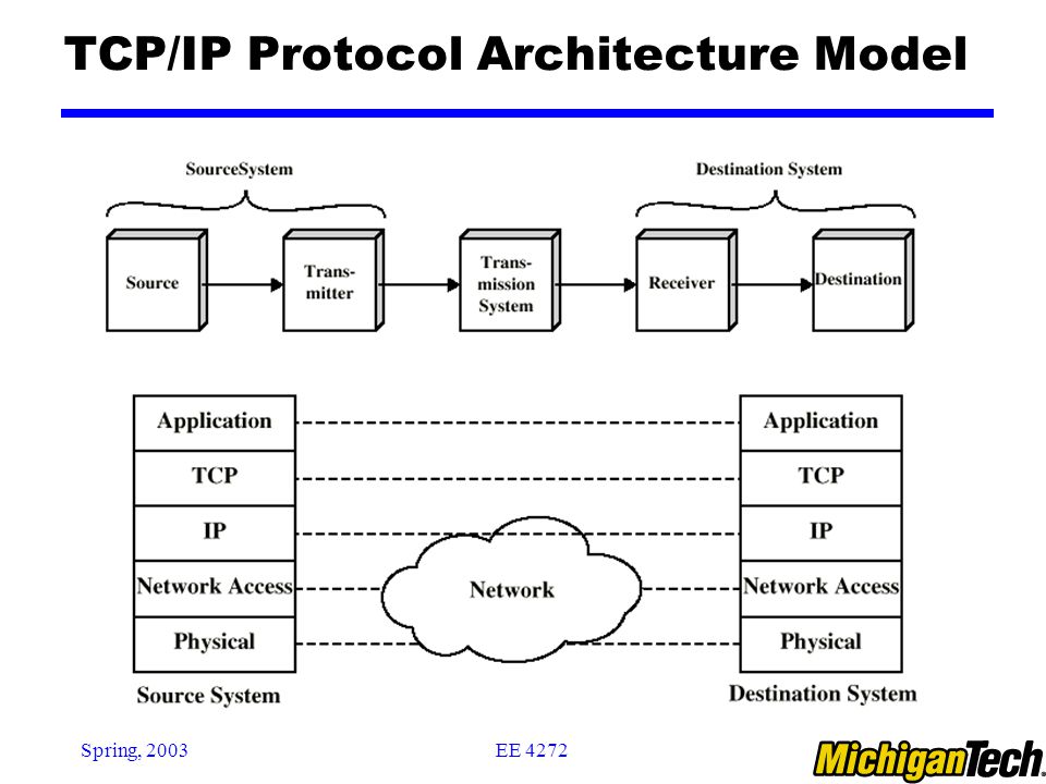 EE 4272Spring, 2003 TCP/IP Protocol Architecture Model
