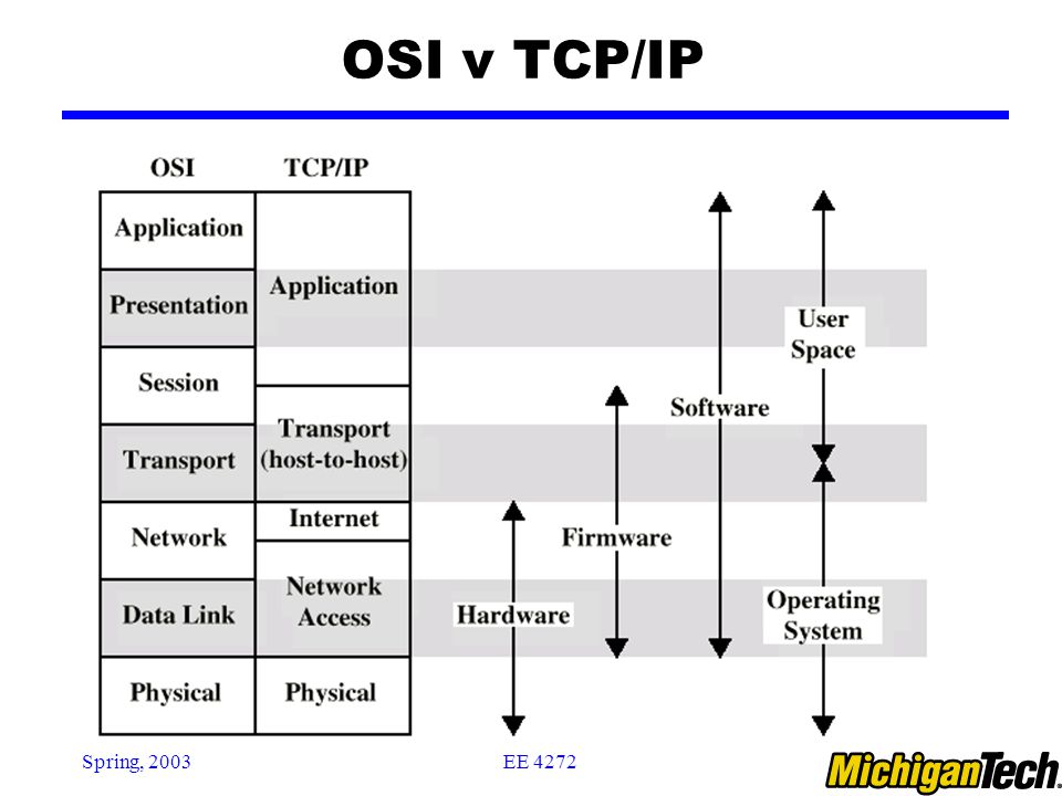 EE 4272Spring, 2003 OSI v TCP/IP