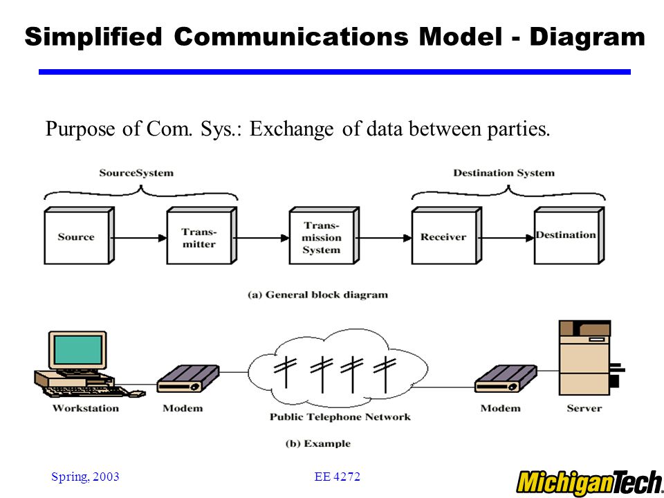 EE 4272Spring, 2003 Simplified Communications Model - Diagram Purpose of Com.