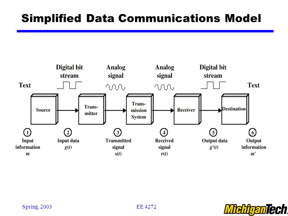 EE 4272Spring, 2003 Simplified Data Communications Model