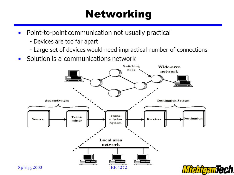 EE 4272Spring, 2003 Networking Point-to-point communication not usually practical - Devices are too far apart - Large set of devices would need impractical number of connections Solution is a communications network