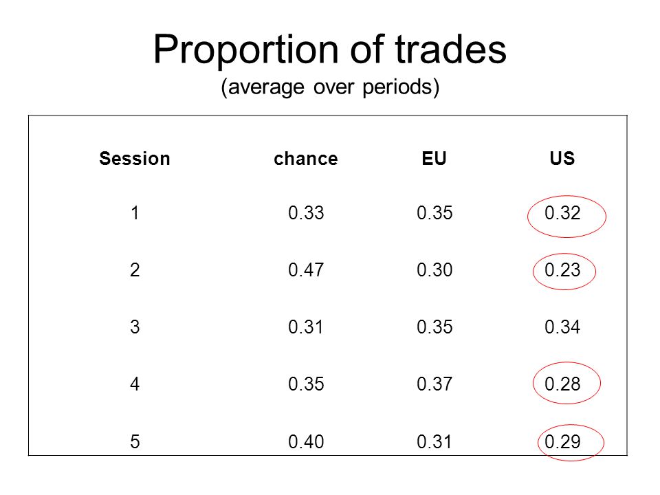 Proportion of trades (average over periods) SessionchanceEUUS