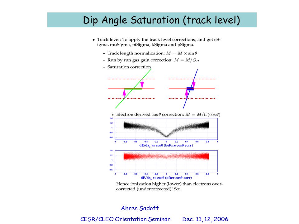 Dip Angle Saturation (track level) Ahren Sadoff CESR/CLEO Orientation Seminar Dec. 11, 12, 2006
