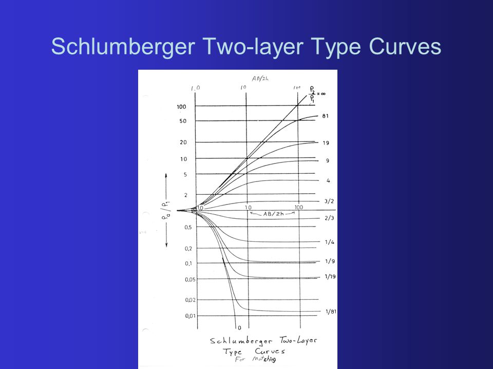 Schlumberger Two-layer Type Curves