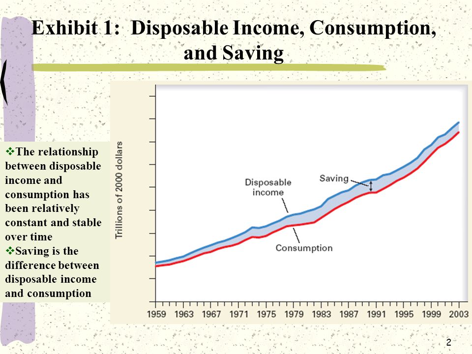 2 Exhibit 1: Disposable Income, Consumption, and Saving  The relationship between disposable income and consumption has been relatively constant and stable over time  Saving is the difference between disposable income and consumption