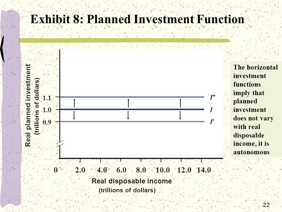 22 Exhibit 8: Planned Investment Function Real disposable income (trillions of dollars) I 1.1 I 0.9 I The horizontal investment functions imply that planned investment does not vary with real disposable income, it is autonomous Real planned investment ( trillions of dollars)