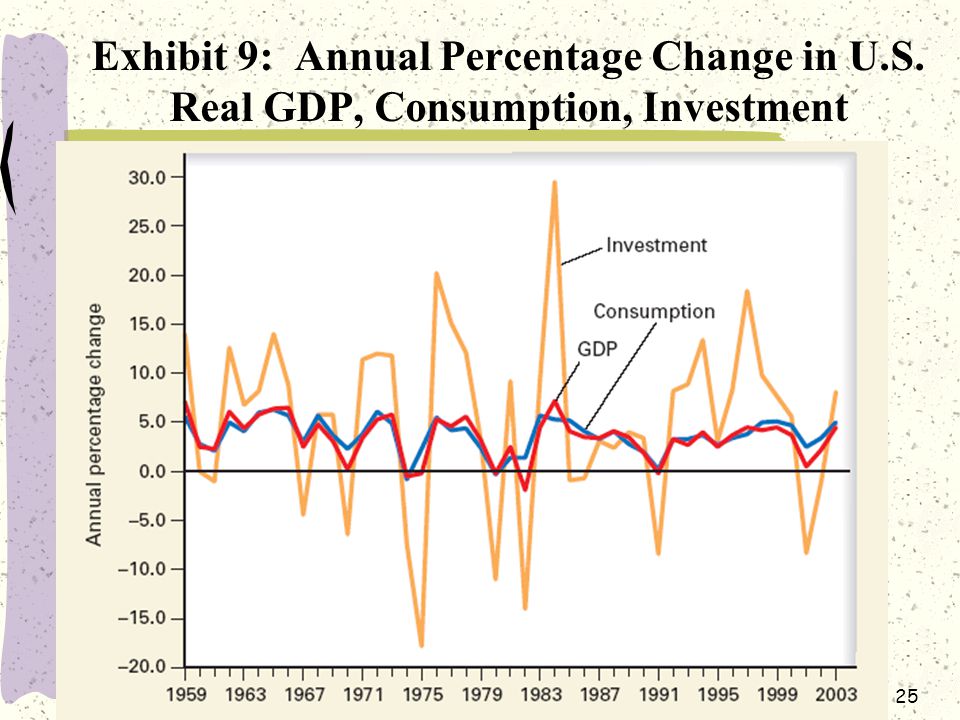 25 Exhibit 9: Annual Percentage Change in U.S. Real GDP, Consumption, Investment