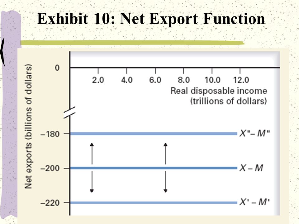 32 Exhibit 10: Net Export Function