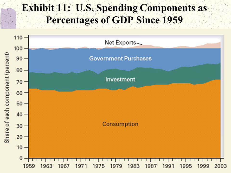 33 Exhibit 11: U.S. Spending Components as Percentages of GDP Since 1959