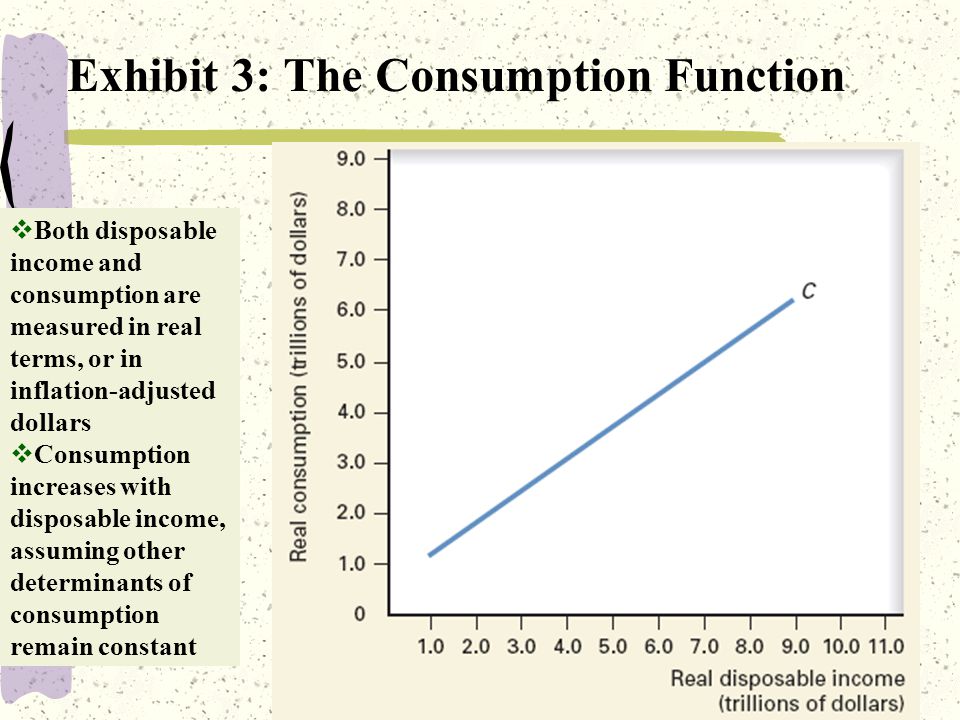 5 Exhibit 3: The Consumption Function  Both disposable income and consumption are measured in real terms, or in inflation-adjusted dollars  Consumption increases with disposable income, assuming other determinants of consumption remain constant