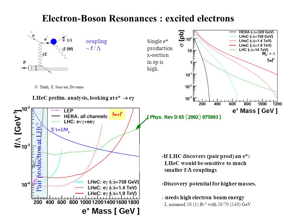 Max Klein LHeC ECFA 11/08 Electron-Boson Resonances : excited electrons coupling ~ f /  Single e* production x-section in ep is high.