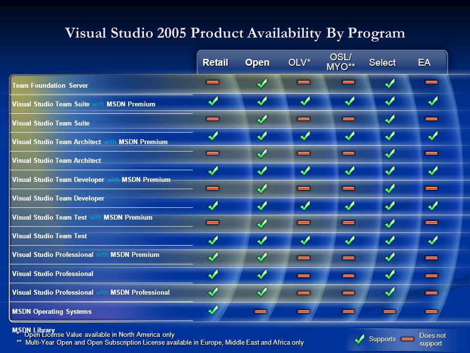 Visual Studio 2005 & MSDN Subscriptions. Download access Download access  Monthly media shipments Monthly media shipments Technical support incidents  Technical. - ppt download