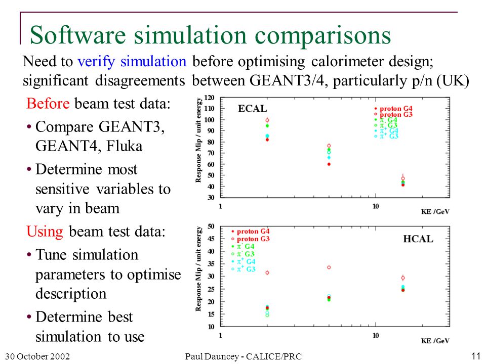 30 October 2002Paul Dauncey - CALICE/PRC11 Software simulation comparisons Need to verify simulation before optimising calorimeter design; significant disagreements between GEANT3/4, particularly p/n (UK) Before beam test data: Compare GEANT3, GEANT4, Fluka Determine most sensitive variables to vary in beam Using beam test data: Tune simulation parameters to optimise description Determine best simulation to use