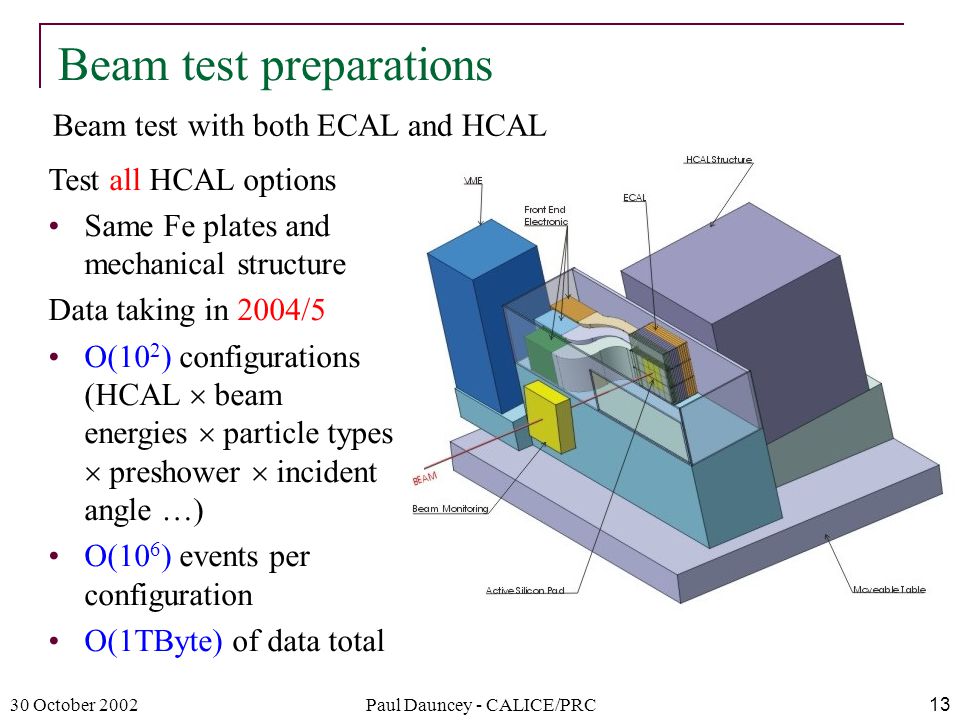 30 October 2002Paul Dauncey - CALICE/PRC13 Beam test preparations Test all HCAL options Same Fe plates and mechanical structure Data taking in 2004/5 O(10 2 ) configurations (HCAL  beam energies  particle types  preshower  incident angle …) O(10 6 ) events per configuration O(1TByte) of data total Beam test with both ECAL and HCAL