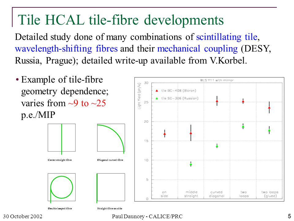 30 October 2002Paul Dauncey - CALICE/PRC5 Tile HCAL tile-fibre developments Detailed study done of many combinations of scintillating tile, wavelength-shifting fibres and their mechanical coupling (DESY, Russia, Prague); detailed write-up available from V.Korbel.