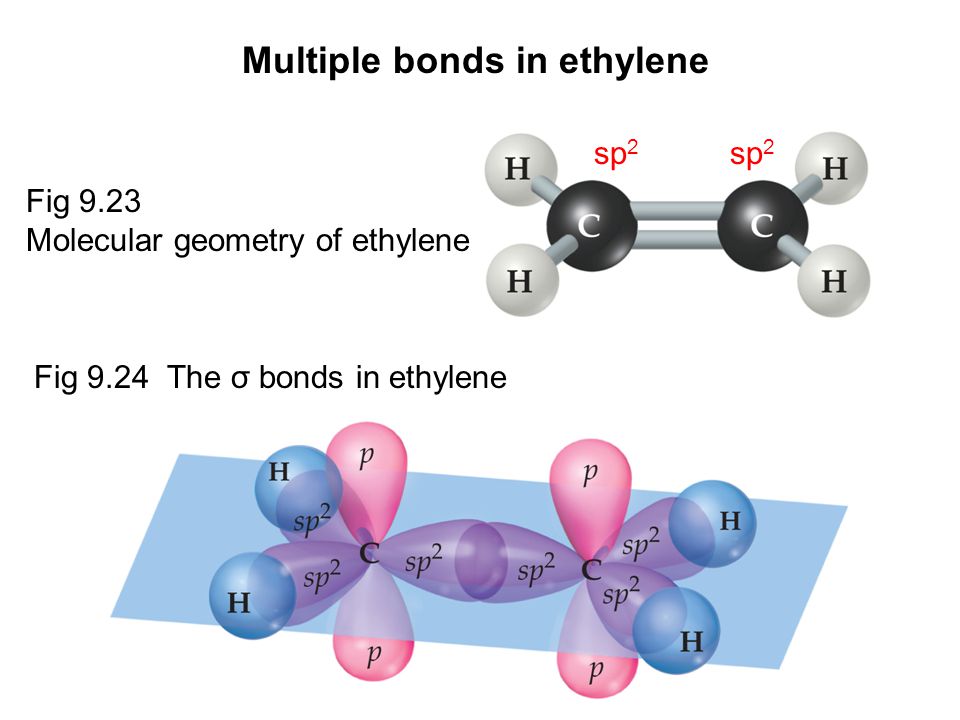 Multiple bonds in ethylene Fig 9.23 Molecular geometry of ethylene Fig 9.24...