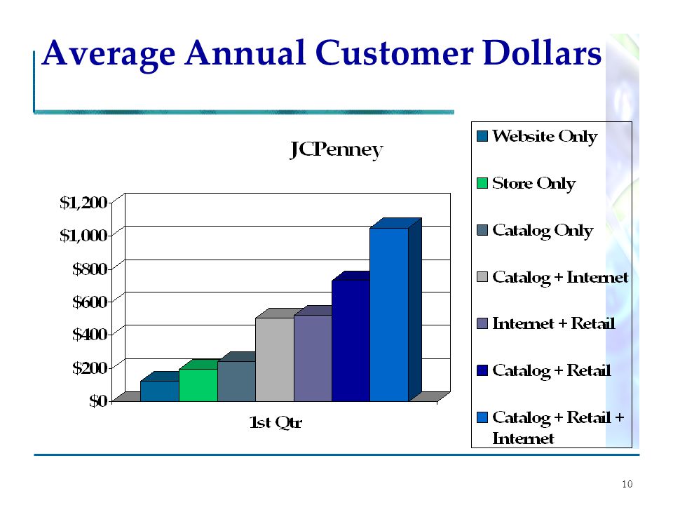 10 Average Annual Customer Dollars