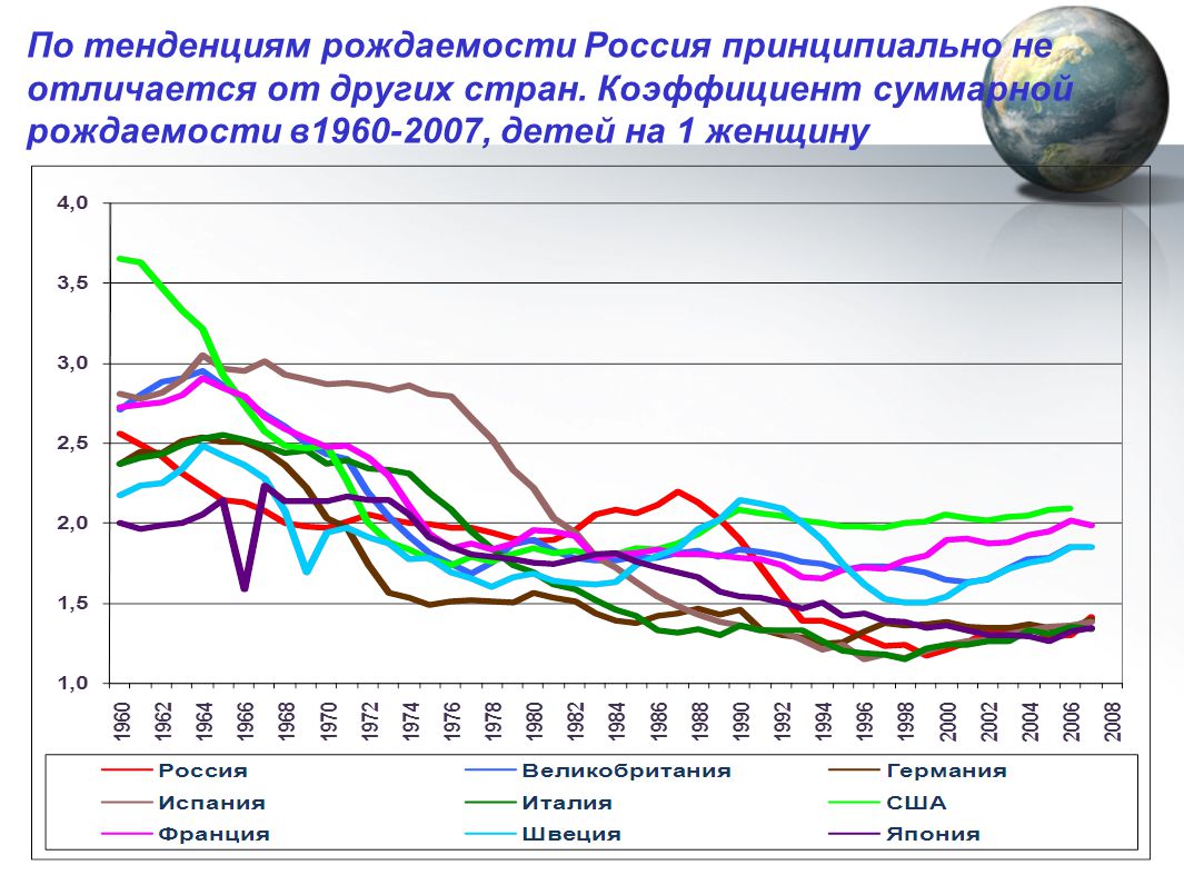 По тенденциям рождаемости Россия принципиально не отличается от других стран.