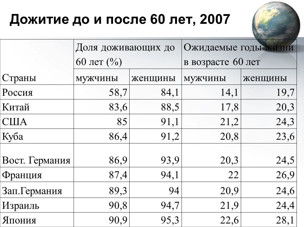 Процент доживающих до 80 лет. Возраст дожития в России. Возраст дожития в России по годам. Период дожития по годам таблица. Возраст дожития в России 2022.