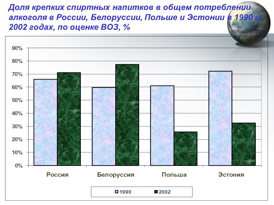 Доля крепких спиртных напитков в общем потреблении алкоголя в России, Белоруссии, Польше и Эстонии в 1990 и 2002 годах, по оценке ВОЗ, %