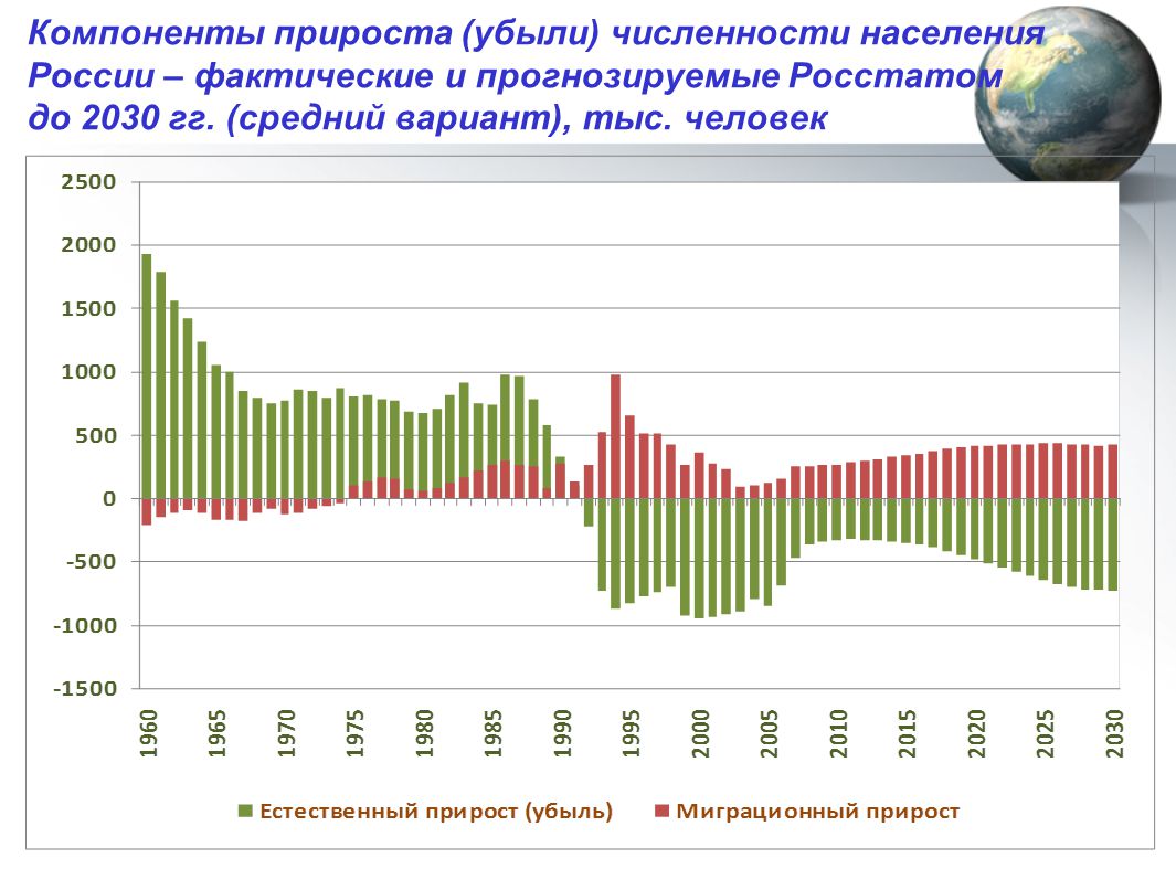Компоненты прироста (убыли) численности населения России – фактические и прогнозируемые Росстатом до 2030 гг.