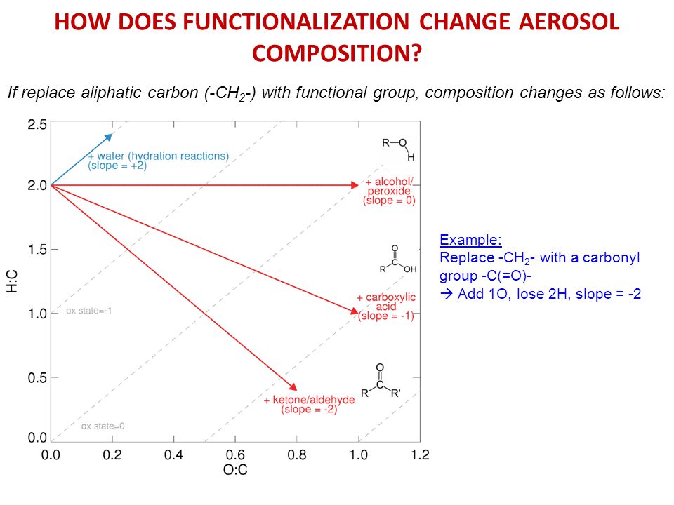 HOW DOES FUNCTIONALIZATION CHANGE AEROSOL COMPOSITION.