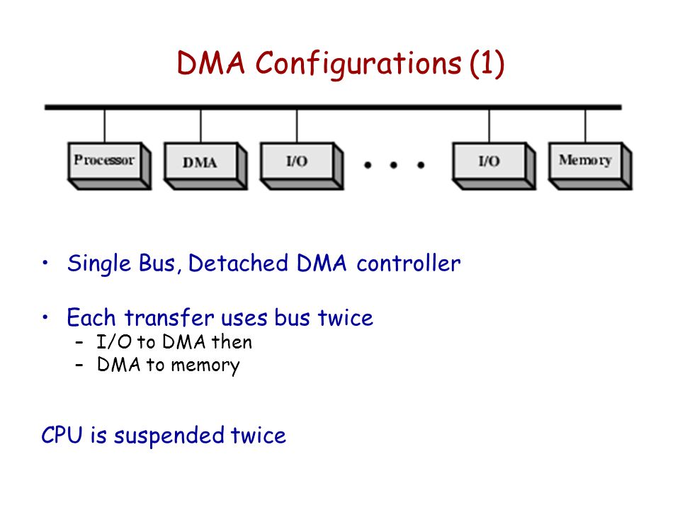 DMA Configurations (1) Single Bus, Detached DMA controller Each transfer uses bus twice –I/O to DMA then –DMA to memory CPU is suspended twice