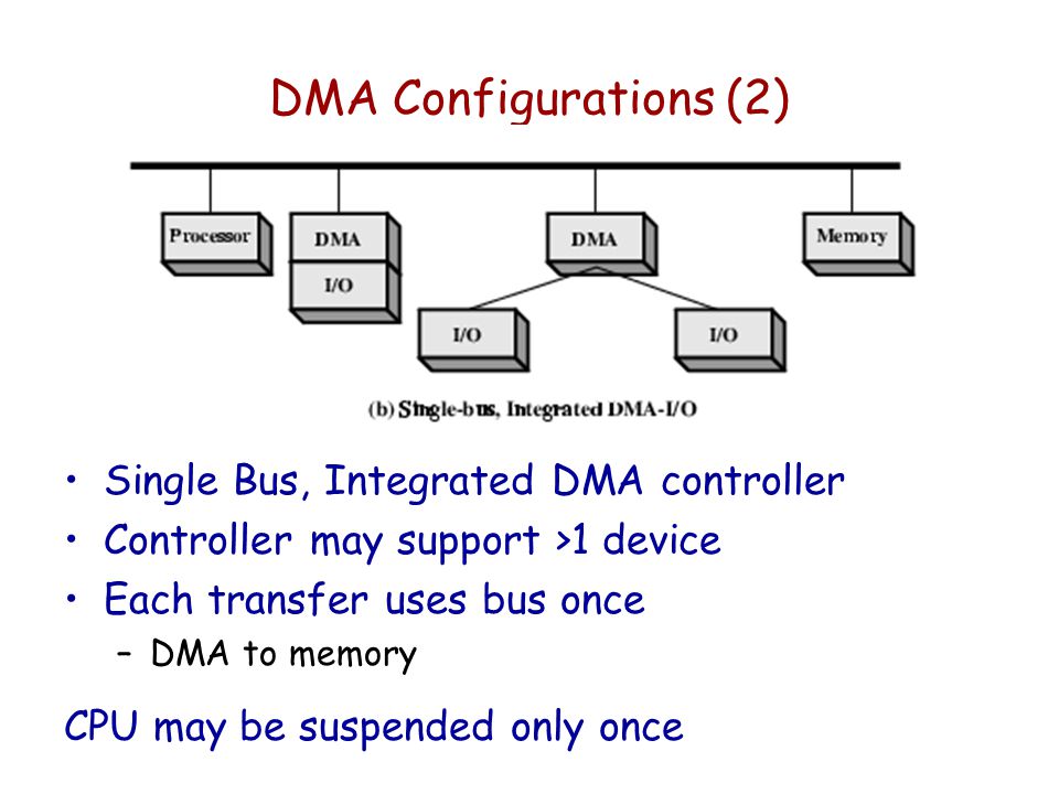 DMA Configurations (2) Single Bus, Integrated DMA controller Controller may support >1 device Each transfer uses bus once –DMA to memory CPU may be suspended only once