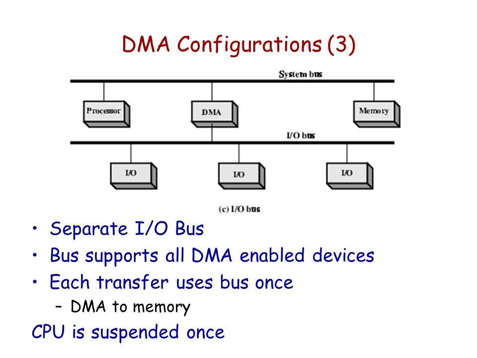 DMA Configurations (3) Separate I/O Bus Bus supports all DMA enabled devices Each transfer uses bus once –DMA to memory CPU is suspended once