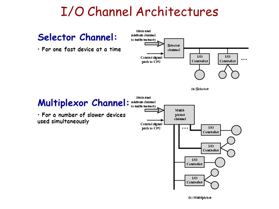 I/O Channel Architectures Selector Channel: For one fast device at a time Multiplexor Channel: For a number of slower devices used simultaneously