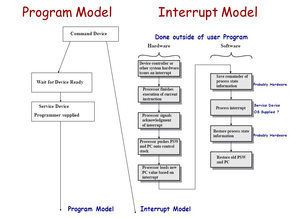 Program Model Interrupt Model Probably Hardware Service Device OS Supplied .