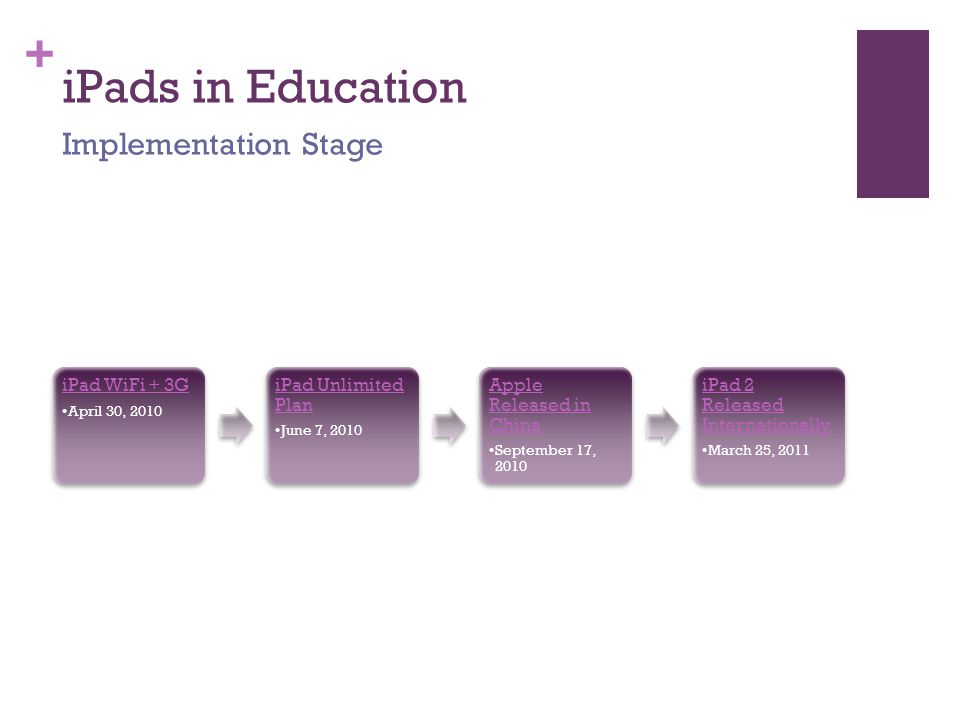 + iPads in Education iPad WiFi + 3G April 30, 2010 iPad Unlimited Plan June 7, 2010 Apple Released in China September 17, 2010 iPad 2 Released Internationally March 25, 2011 Implementation Stage