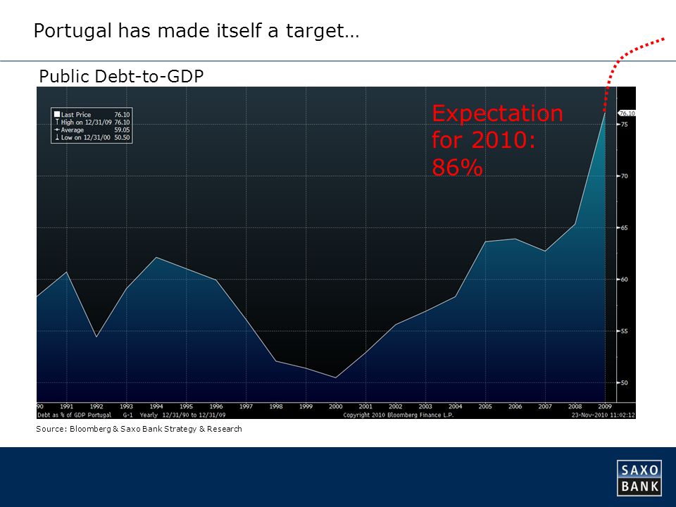 Portugal has made itself a target… Source: Bloomberg & Saxo Bank Strategy & Research Expectation for 2010: 86% Public Debt-to-GDP