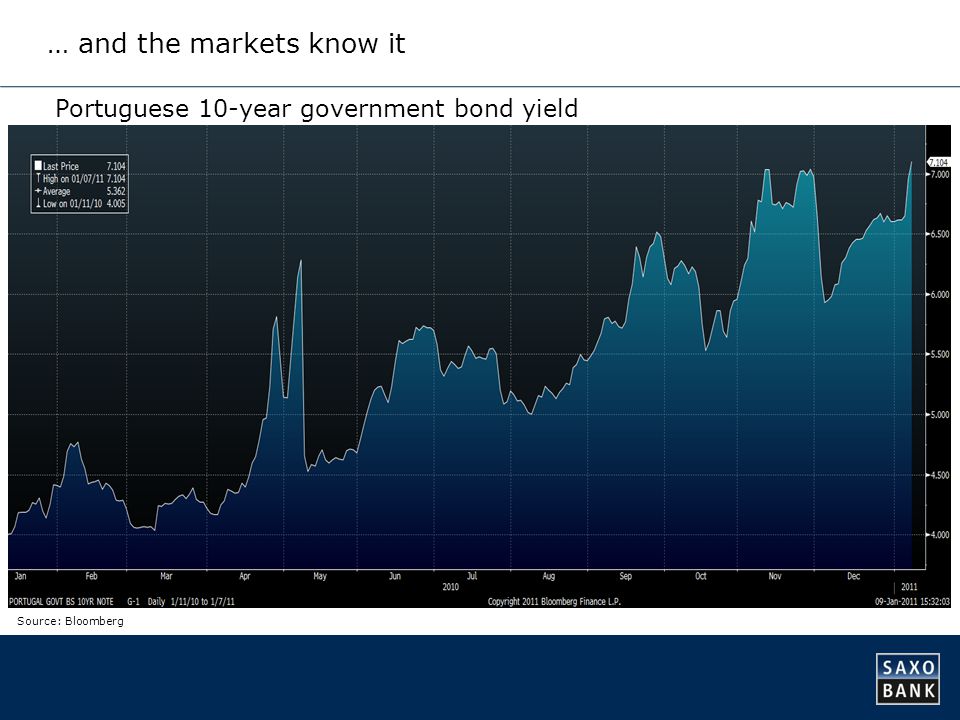 … and the markets know it Source: Bloomberg Portuguese 10-year government bond yield