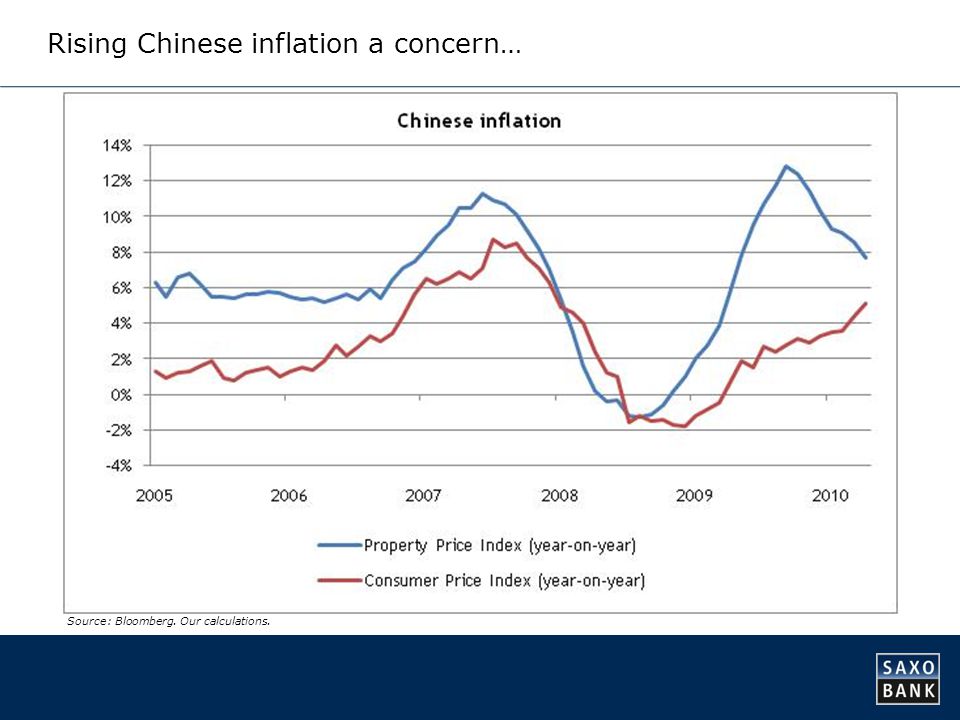 Rising Chinese inflation a concern… Source: Bloomberg. Our calculations.