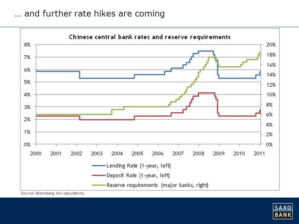… and further rate hikes are coming Source: Bloomberg. Our calculations.