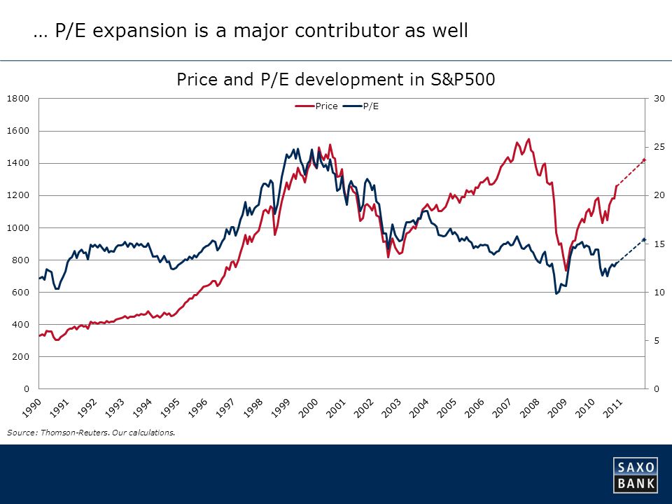 … P/E expansion is a major contributor as well Source: Thomson-Reuters. Our calculations.
