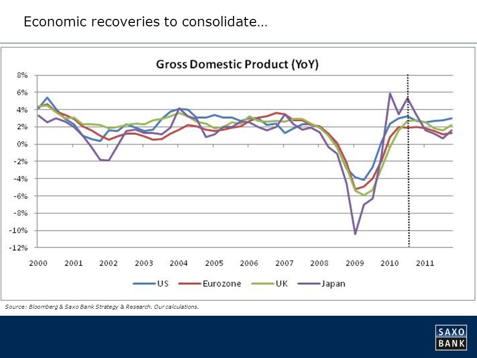 Economic recoveries to consolidate… Source: Bloomberg & Saxo Bank Strategy & Research.