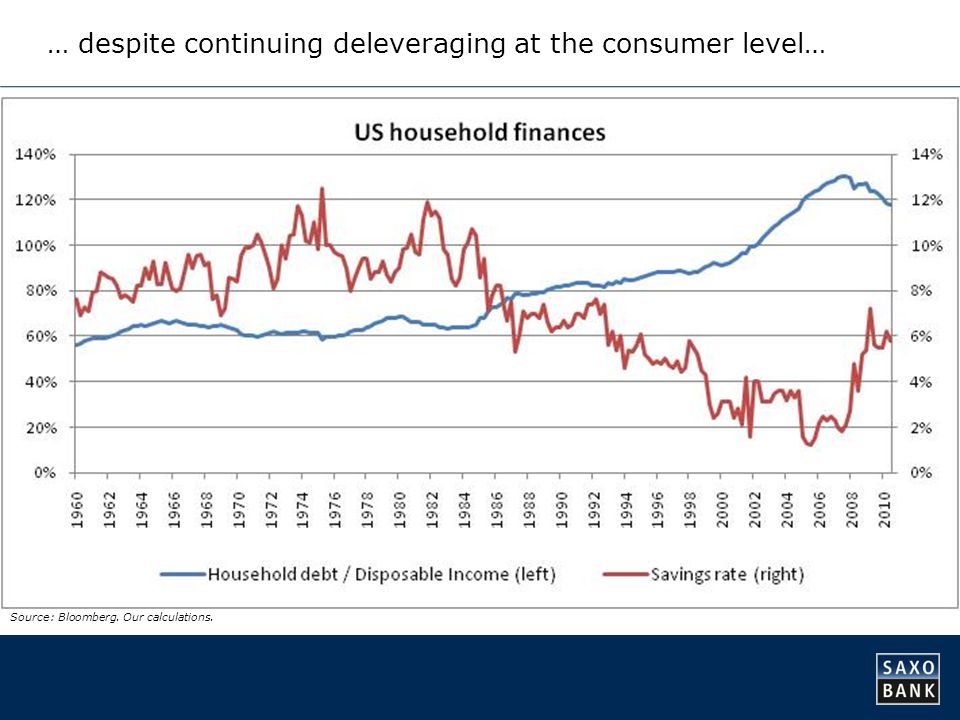 … despite continuing deleveraging at the consumer level… Source: Bloomberg. Our calculations.