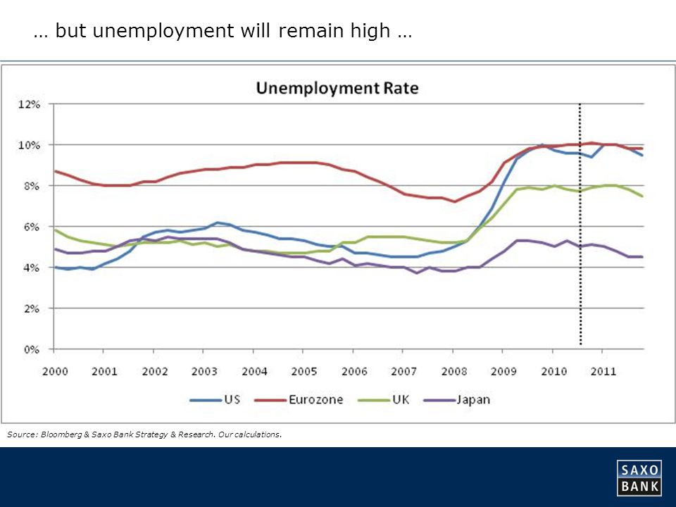 … but unemployment will remain high … Source: Bloomberg & Saxo Bank Strategy & Research.