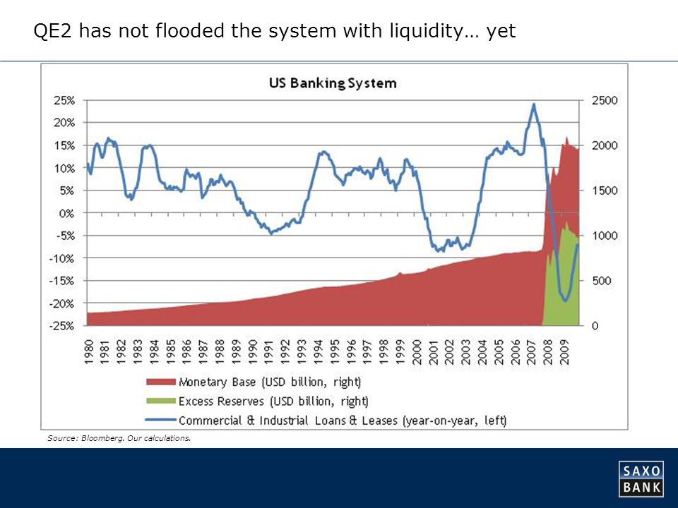 QE2 has not flooded the system with liquidity… yet Source: Bloomberg. Our calculations.