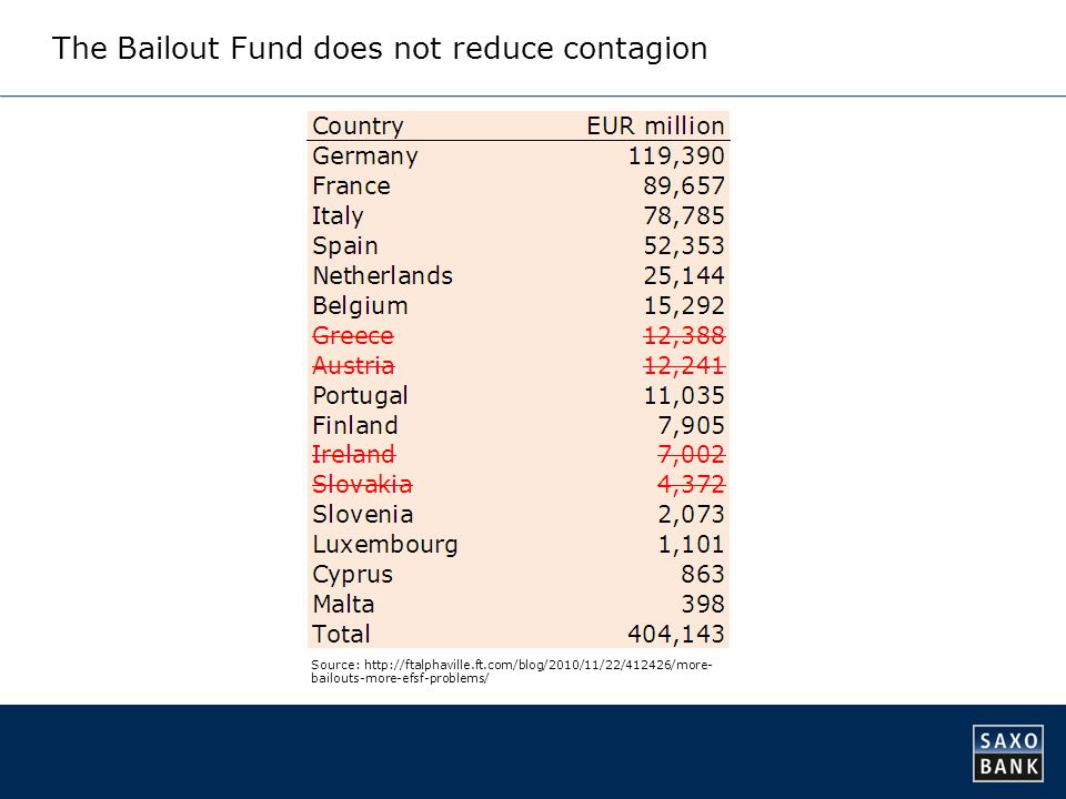 The Bailout Fund does not reduce contagion Source:   bailouts-more-efsf-problems/