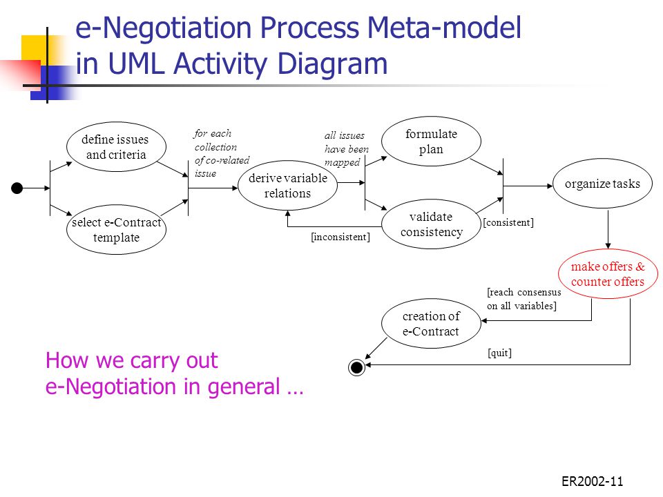 ER e-Negotiation Process Meta-model in UML Activity Diagram How we carry out e-Negotiation in general … select e-Contract template derive variable relations define issues and criteria for each collection of co-related issue make offers & counter offers validate consistency formulate plan organize tasks all issues have been mapped [consistent] [inconsistent] creation of e-Contract [reach consensus on all variables] [quit]