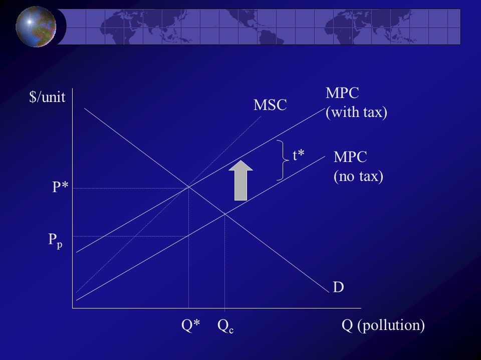 $/unit Q (pollution)QcQc MSC MPC (no tax) Q* P* PpPp MPC (with tax) t* D