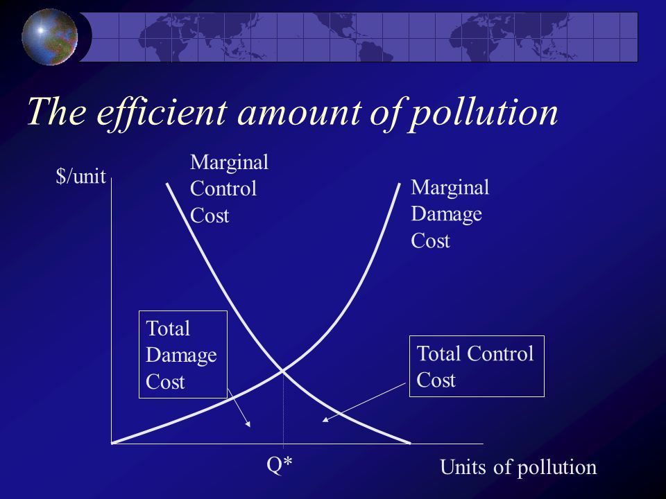 The efficient amount of pollution Marginal Control Cost Marginal Damage Cost $/unit Units of pollution Q* Total Damage Cost Total Control Cost