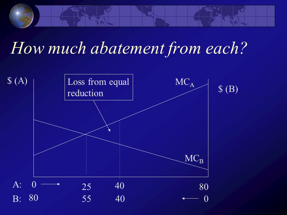 How much abatement from each MC A MC B $ (A) $ (B) A: B: Loss from equal reduction