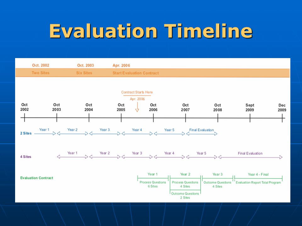 Evaluation Timeline
